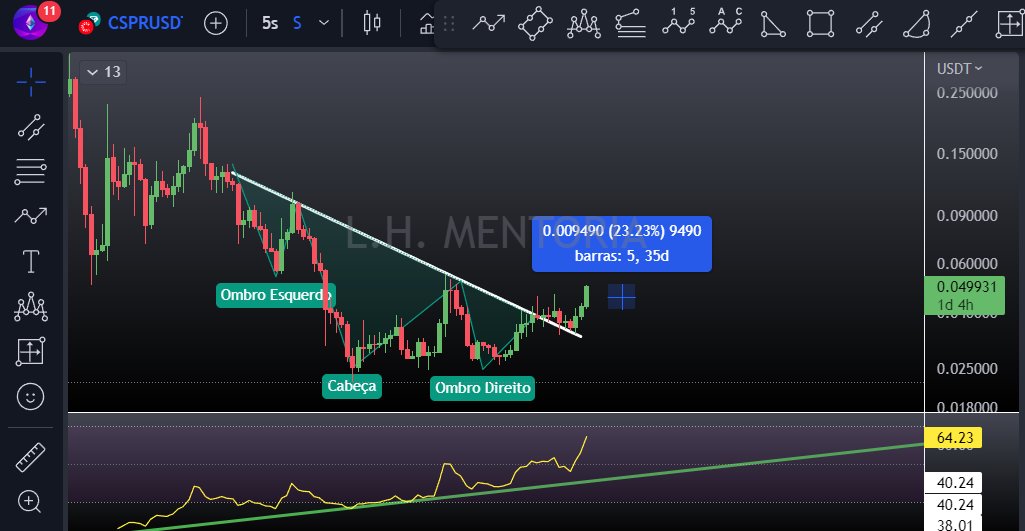 LHMentoria's tweet photo. $CSPR 🔥🔥🔥
#CSPR dando continuidade do nosso #OCOI identificado em 04.04.23.
Estou extremamente sem tempo esse ano, mas desconheço alguém que esteja passando tanta oportunidade de lucro que nem tô passando pra vcs nesses 4 meses.
#WeAreXDC $XRP $WTK #XRPcommunity $BTC $VRA https://t.co/KWiBMCMqjO