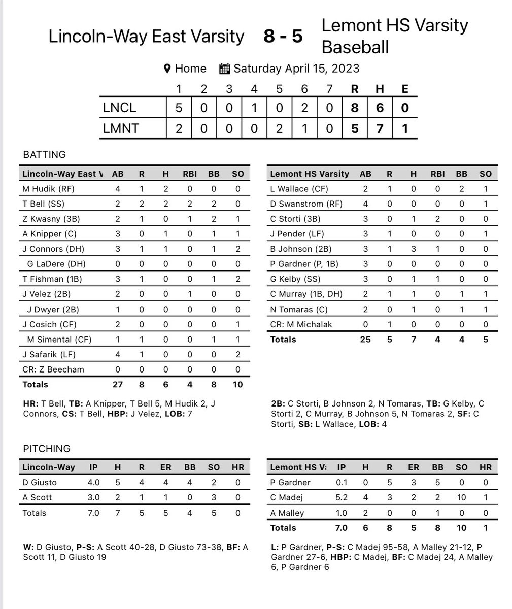 Lemont_Baseball's tweet photo. Gave one away today. Learn from it and move on. #GetBetterNotBitter #WN #TEAM #WeAreLemont
Highlights:
@CannonMadej49 5.2IP 4H 2ER 2BB 10k
@Bjohnson_902 3-3 2-2b RBI
@CarterStorti 2b 2RBI
@NoahTomaras 2b https://t.co/QAJ1AeQPH8