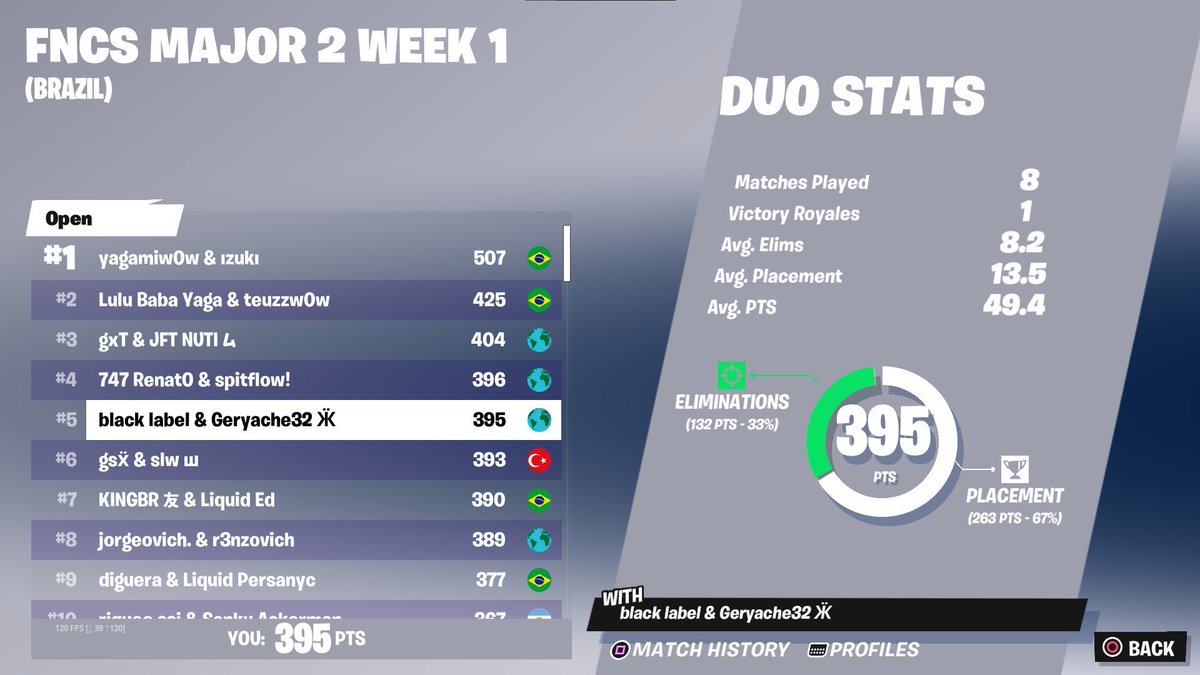 duarteefn's tweet photo. @JeffTheMVP Me, fortnite player 11k earnings 3x grand finals top 1 YjY cup 2k$, tops in this season https://t.co/fXZBBaAmaF