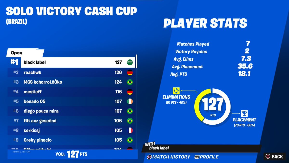 duarteefn's tweet photo. @JeffTheMVP Me, fortnite player 11k earnings 3x grand finals top 1 YjY cup 2k$, tops in this season https://t.co/fXZBBaAmaF