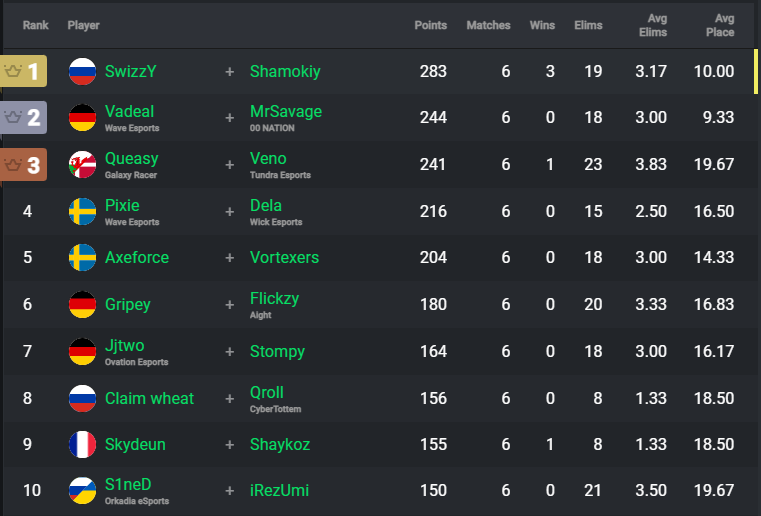 Fortnite Tracker on Twitter "Congratulations to SwizzY281 & shamokiy