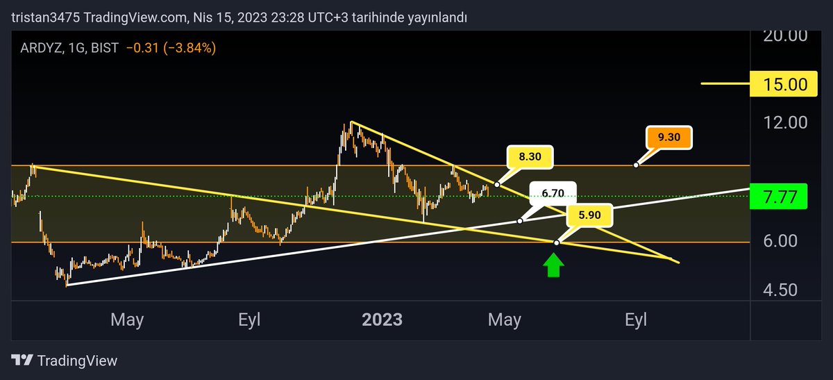 WickConi's tweet photo. #ardyz Majör Destek ve Dirençleri
5.90 toplama bölgesi
9.30 üzeri kapanışlarda hedef 15 TL
Olası kazanç % 154
Vade 3-6 ay
YTD
#sasa #EREGL #bist1oo #sise #thyao #BIST30 https://t.co/3xBUNMD3R2