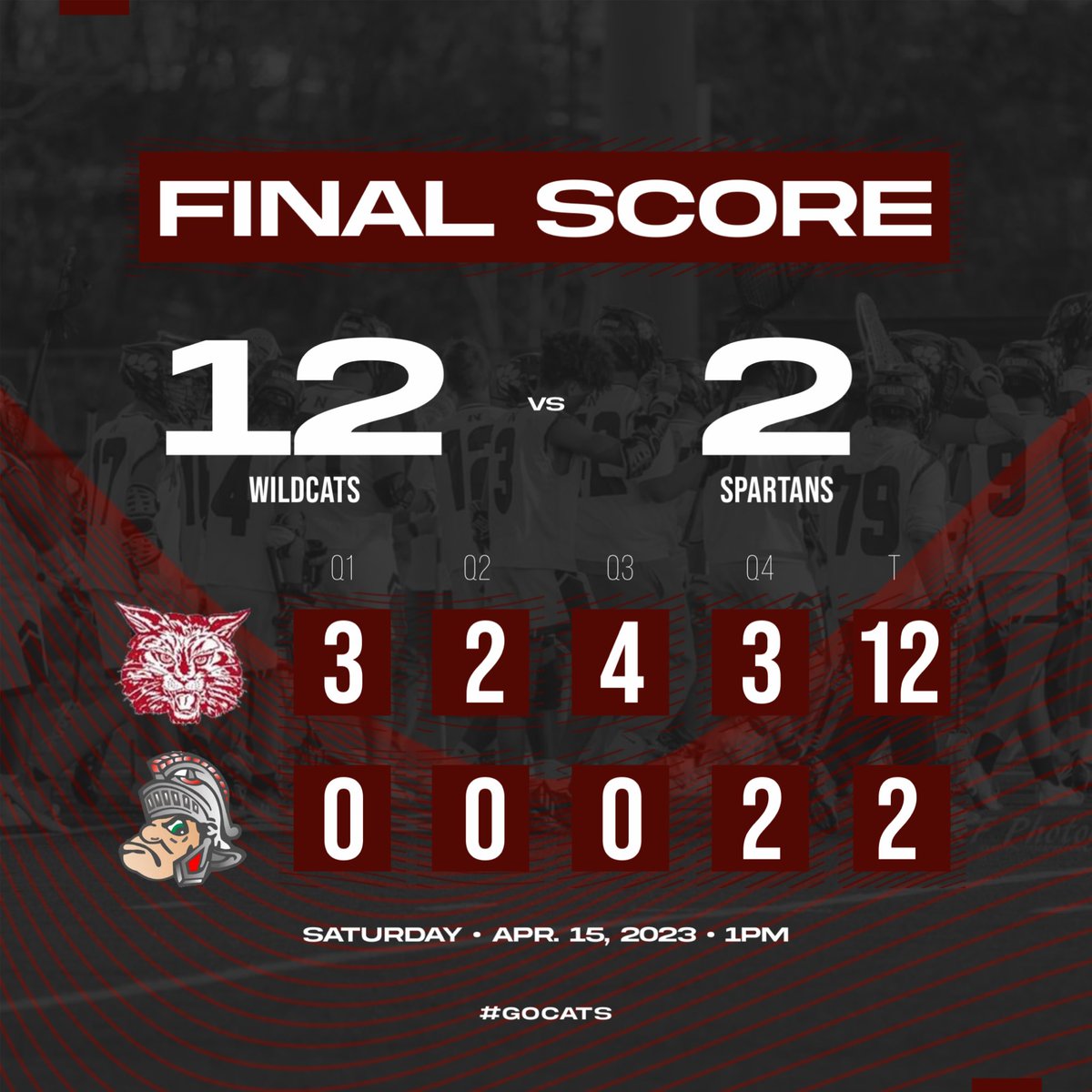 Newark Wildcats Boys Lacrosse (@ncs_lacrosse) on Twitter photo Cats improve to 5-3 on the year. Great team effort today!
Thanks for hosting <a href="/LimaSeniorHS/">Lima Senior H.S.</a>
#GoCats <a href="/NewarkWildcats/">Newark Wildcat Athletics</a> <a href="/centralohiolax/">Central Ohio Lacrosse Coaches Association</a> <a href="/614lax/">The (614) Lacrosse 🥍</a> Cats improve to 5-3 on the year. Great team effort today!
Thanks for hosting <a href="/LimaSeniorHS/">Lima Senior H.S.</a>
#GoCats <a href="/NewarkWildcats/">Newark Wildcat Athletics</a> <a href="/centralohiolax/">Central Ohio Lacrosse Coaches Association</a> <a href="/614lax/">The (614) Lacrosse 🥍</a>