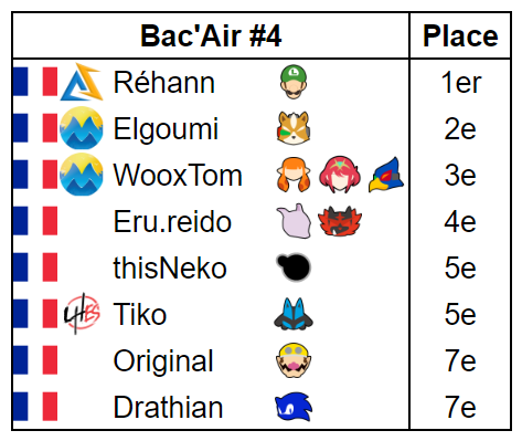 Malgré une belle remontée, Elgoumi s'est finalement incliné face à Réhann en finale du Bac'Air #4 

🥇<a href="/rayhann_ssb/">DLT | Réhann</a>
🥈 Elgoumi
🥉<a href="/WooxTomSSB/">WooxTom</a>
4⃣<a href="/Eru_Reido/">MYS | Eru</a>
5️⃣<a href="/this_Neko/">thisNeko</a>
5️⃣<a href="/TikoPK/">LHES | Tiko</a>
7️⃣<a href="/OriginalSSB_/">Original</a>
7️⃣<a href="/Drathian13/">Drathian13</a>

📢<a href="/EternyEsport/">Eterny</a>
🔗start.gg/tournament/bac…