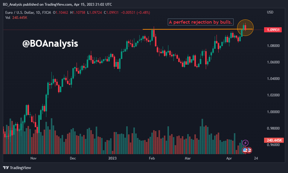 BOAnalysis's tweet photo. #EURUSD Price level update. Bulls are facing hard time, profit taking observed in last trading session. If price stays above from 1.09750 then we can expect a pull-back otherwise downside will continue towards 1.0815.

#Forex #Currency #FX #Trading https://t.co/roQooM2sUO