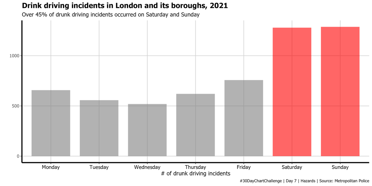 Oshodi_OS's tweet photo. #30DayChartChallenge | April 2023 - Day 7 | Hazards

Code: https://t.co/FIIXVwFYZ4

#ggplot #rstats #dataviz https://t.co/OXkvBg0D28