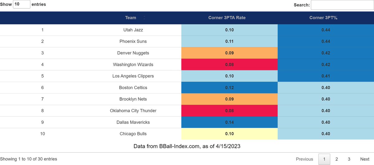 BBall Index on Twitter "The top 10 teams in corner 3pt"