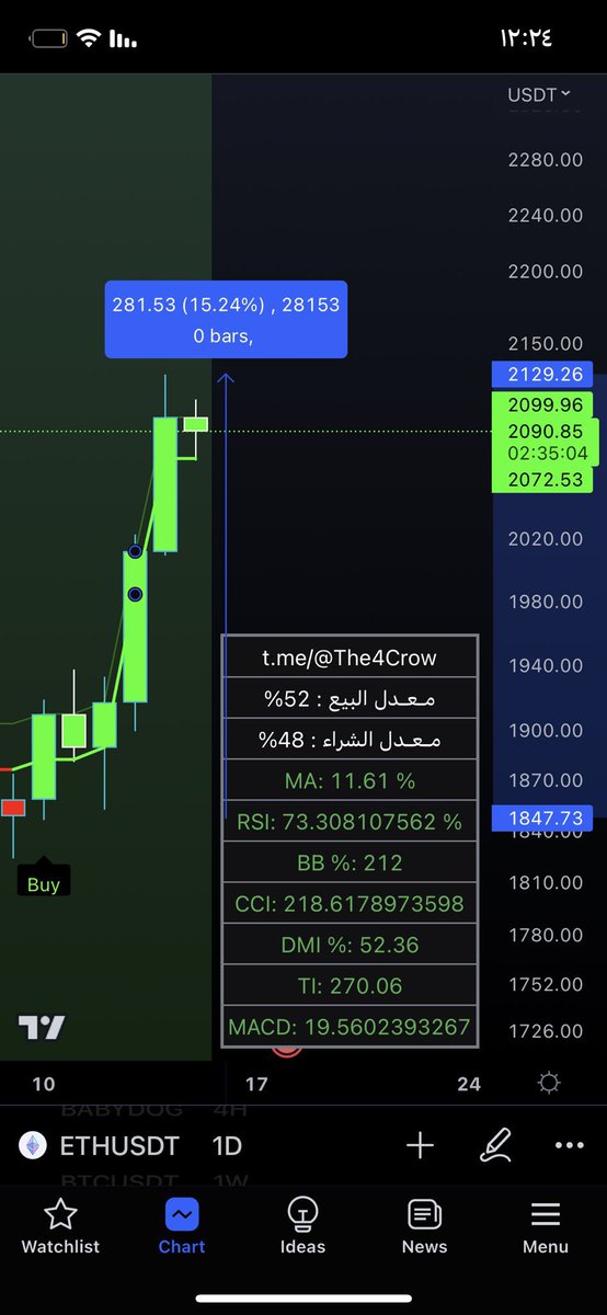 T4Crow's tweet photo. تم تطوير المؤشر :TGT team
 المؤشر نسخة: BETA 
----
 يعتمد هذا المؤشر بشكل كبير على الجدول، وينصح بالدخول في إشارات الشراء والبيع بعد فحص الجدول. إذا كان الجدول بالكامل أخضر، فإنه يعني إشارة للشراء، والعكس صح😎🔥
----
اللي حاب يجرب المؤشر لمدة 24 ساعة مجانا
 يعطيني اسمه في برنامج : TradingView
علشان اضيفه واتمني تدخلون 1% من حجم المحفظة 🚀🚀

للتواصل:
https://t.co/MLqjhRBygt

 #العملات_الرقمية #البتكوين #العملات_المشفره  #العملات_البديله #تداول