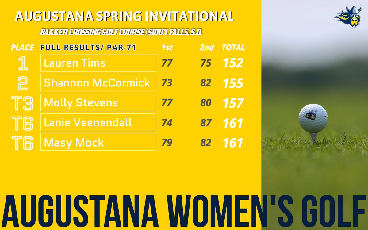 Final results from the Augustana Spring Invitational! ⚔️ 

Placed first as a team and Lauren Tims was the individual champion 🤩

#BuildingChampions