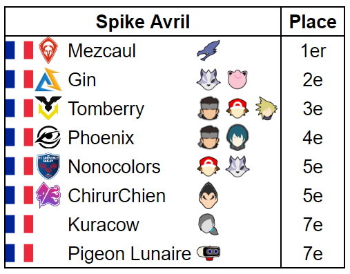 Le Spike mensuel est remporté par Mezcaul avec une victoire 3-2 face à Gin en finale

🥇<a href="/Mezcaul/">ASU Mezcaul</a>
🥈<a href="/ultimateGin/">ASU • Gin</a>
🥉<a href="/TomberryGG/">BSK Tomberry</a>
4⃣<a href="/SolidOuss/">Phoenix 🇵🇸</a>
5️⃣@FCG_Nonocolors
5️⃣<a href="/ZombawChien/">ChirurChien</a>
7️⃣<a href="/Kuracow/">R-B | Kuracow</a>
7️⃣<a href="/PigeonL_Ssb/">Jungle Pocket / Pigeon Lunaire | 💚</a>

📢<a href="/SpikeTournament/">Spike Tournament</a>
🔗start.gg/tournament/spi…