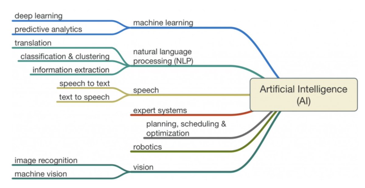 sparvell's tweet photo. Thought this was a super handy explainer for the myriad of functions that contribute to AI but aren't AI themselves, AI being an expression of these tributaries.
#justmythinking #AI #ChatGPTDidNotWriteThis https://t.co/NDi9piEwOP
