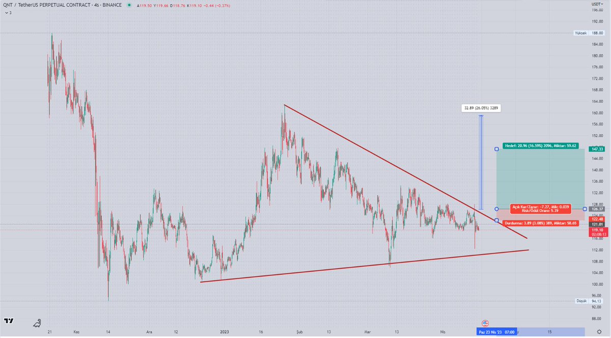 Im just watching and waiting. 
Not investment advice
#QNT
#BTC