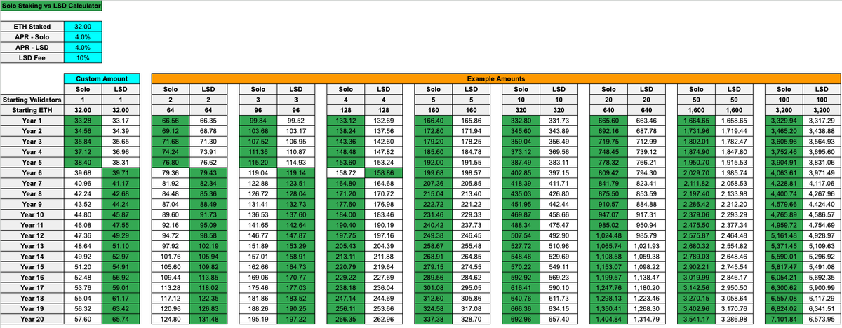 EridianAlpha's tweet photo. Ethereum Solo Staking vs LSD Calculator (a Saturday night project)

Comparing ETH staking rewards over 20 years by customizing the initial conditions.

The results are actually really interesting! 🧵
1/9 https://t.co/yI1hJnk8vm