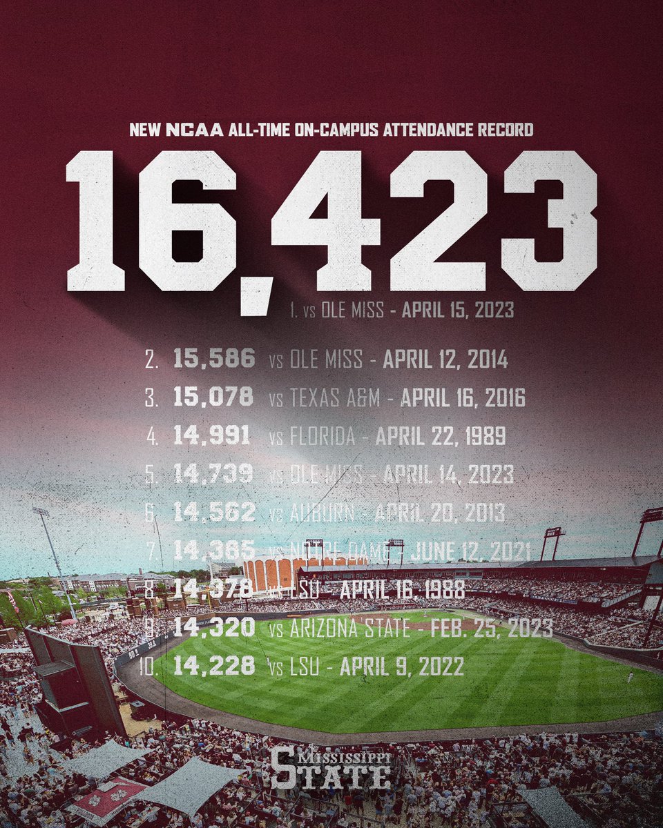HailStateBB's tweet image. Record Broken! 

#HailState🐶 | #SBW23