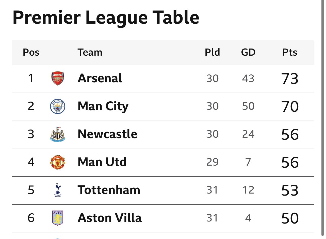 Jacqui Oatley on X: This was the Championship table when Steve