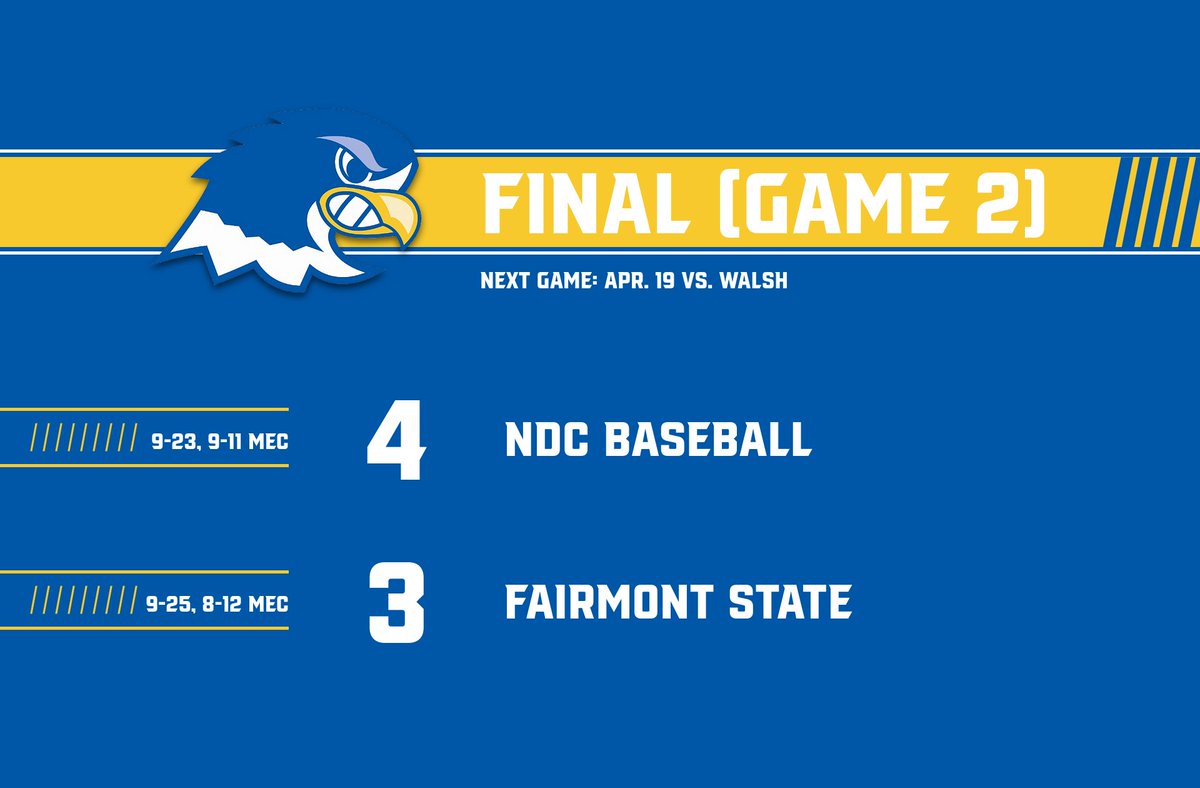 NDCFalcons's tweet image. For the second time in as many days, Notre Dame wins in walk-off fashion!🤩 

NDC takes three out of four from Fairmont State in the series! #FlyAbove #MECBASE