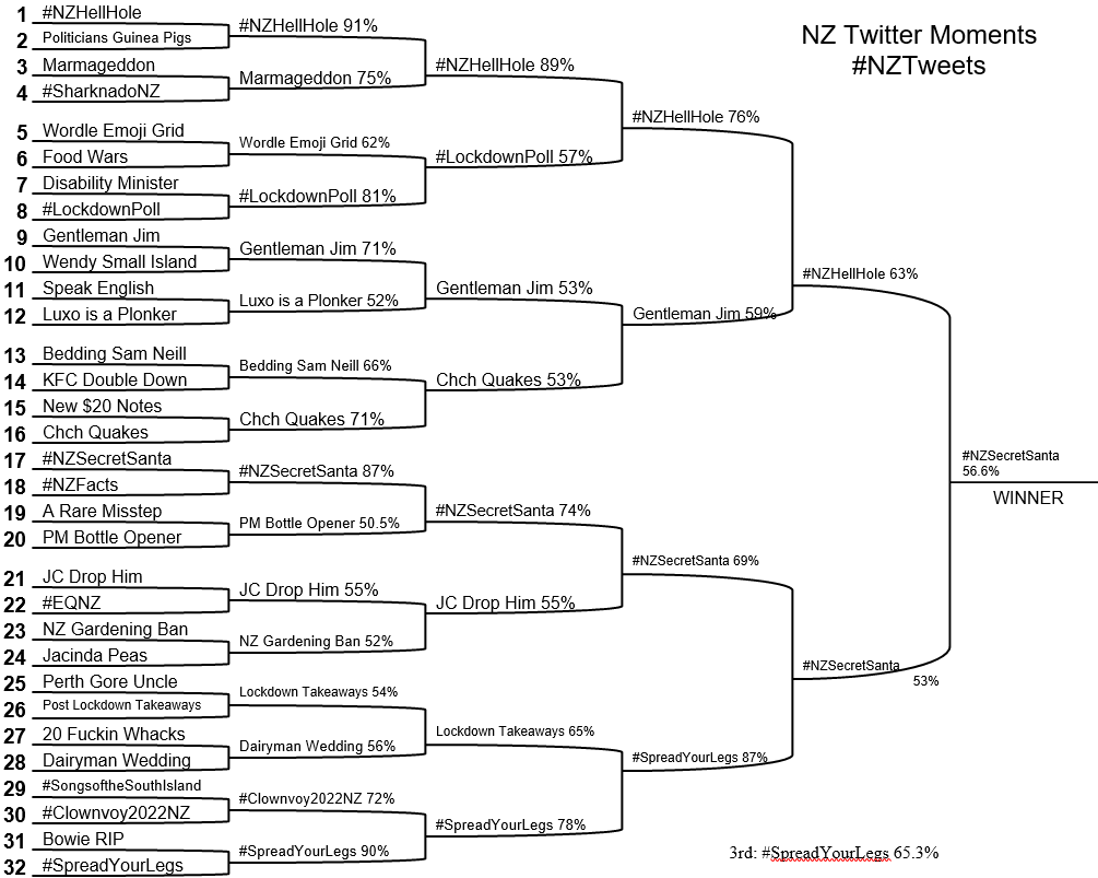 It's all over for #NZTweets
1. #NZSecretSanta 56.6%
2. #NZHellHole
3. #SpreadYourLegs 
4. Gentleman Jim
5. #LockdownPoll 
6. Lockdown Takeways
7. Christchurch Earthquakes
8. John Campbell "Drop him"
Plate: NZ Gardening Ban
Total Votes: 28,274