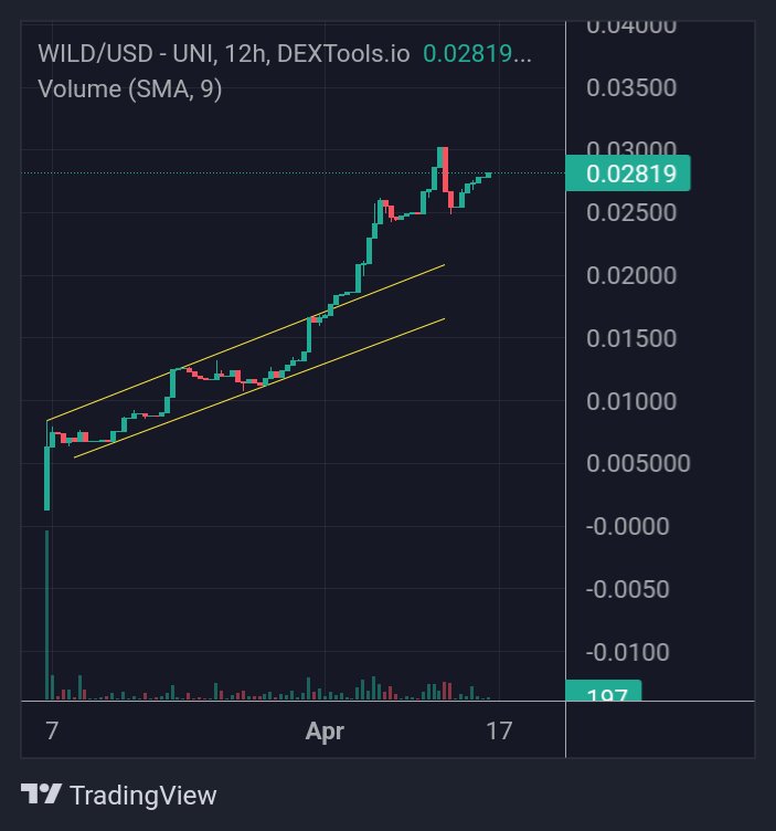 Gem_Sheriff's tweet photo. $Wild continues where it left off. This is indeed the fastest coin in the wild west!💥
⭐️I really like this project because each of the holders is a real diamond hand!💎🤛🏻
#Wild #WildArmy @TheWildWestWILD https://t.co/SBxPeZiuVG