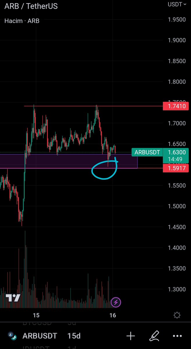 traderNx4's tweet photo. #Arbitrum gece bahsettiğim temas geldi 1H grafikte 1.624 korunduğu sürece ath beklentisine girilebilir 
Açgözlü olmayacak şekilde long denemekten zarar gelmez.
Stop 1 : 1.604
Stop 2 : 1.584
YTD

#arb #btc #bitcoin #binance #bnb #twt #crypto https://t.co/aV5t6NCbke