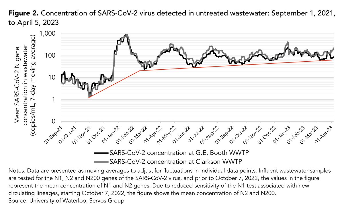 Así va evolucionando el Covid.
La tendencia es claramente alcista.Los valles cada vez más altos.
Se puede ver que estamos peor que a finales del 2021.
Podéis cerrar los ojos y pensar que el Covid ha terminado.
Pero no por ello ha desaparecido.
Está más vivo que nunca.