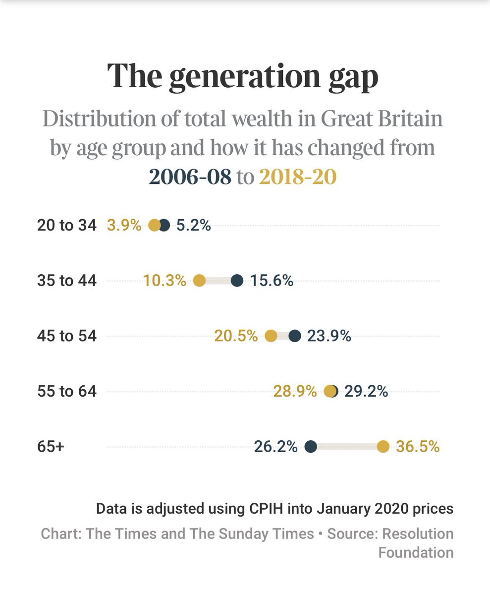 humanismhq's tweet photo. The cavernous wealth imbalance between young and old #gengap #wealthgap @scienceisstrat1 https://t.co/QYg3SXLexN
