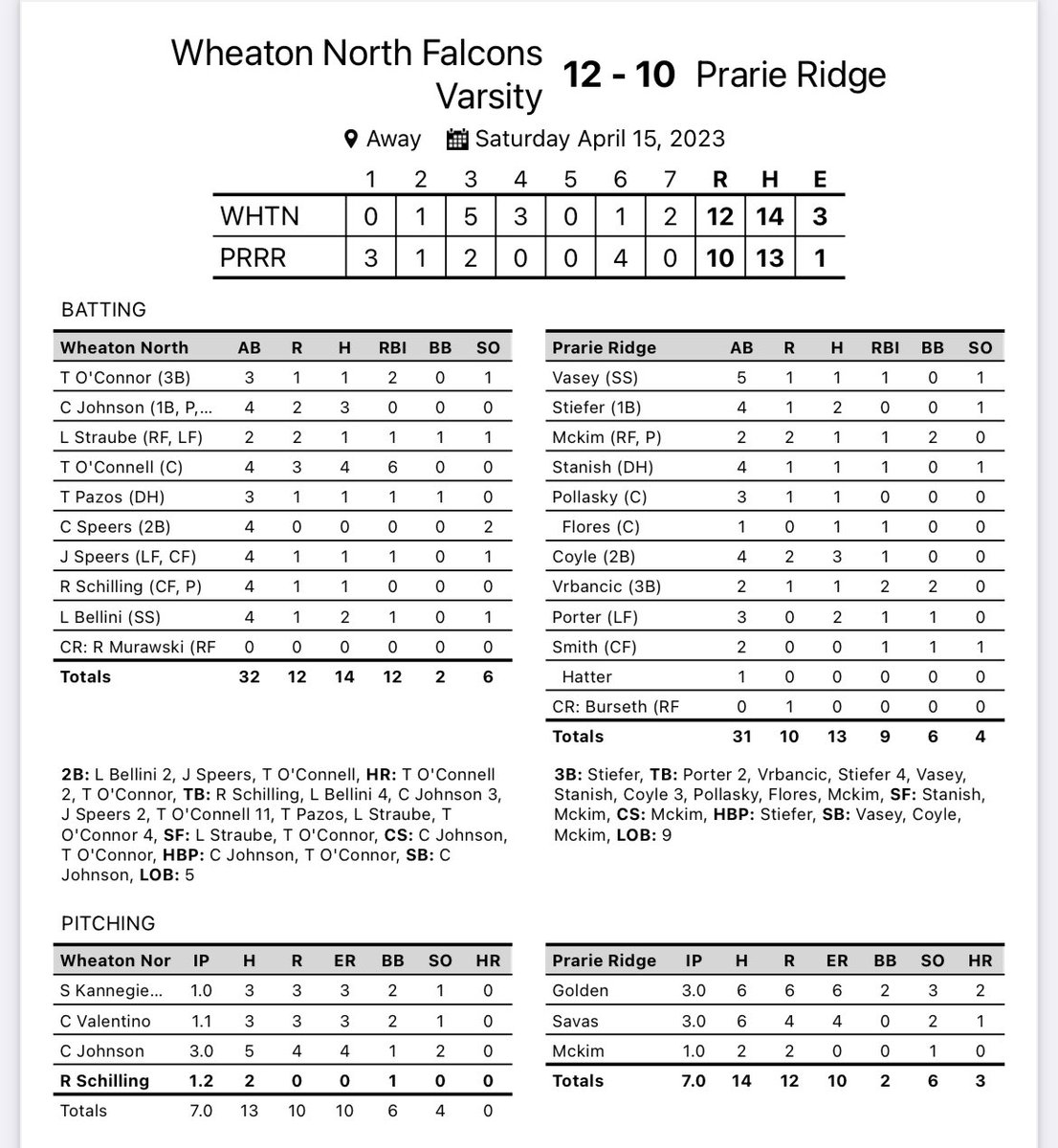 wnfalcons15's tweet image. Falcons win a wild one 12-10 at Prairie Ridge.  Big day for Ty O’Connell… 4 for 4, 2 HR, 6 RBI.  Next up, at St. Charles North on Monday, 4:30pm.