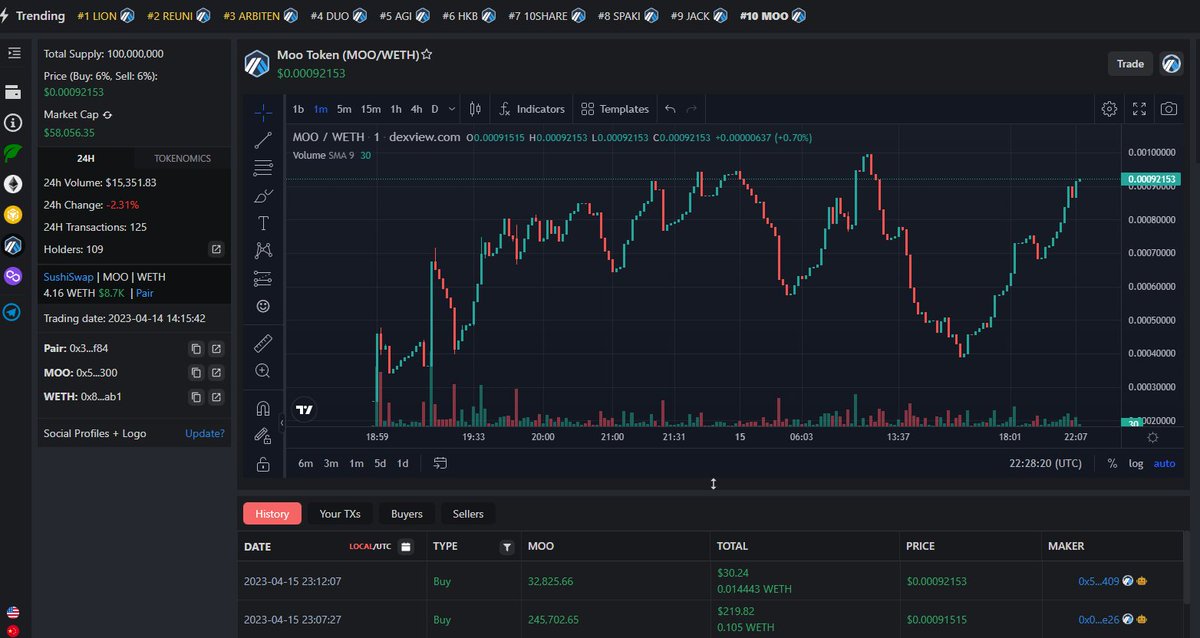 So pleased with our successful launch.  we made a new ATH 6 times yesterday! Looks like its about to breakout again! 

dexview.com/arbitrum/0x5ea…