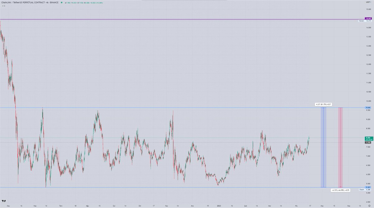 I think the cryptocurrency chart that will have the best grid trading is among the charts. In my opinion, Binance may not offer grid trading for these charts.  

#LINK 
#LINKUSDT 
#LINKBUSD 
#BTC 
#Ethereum

Not investment advice...