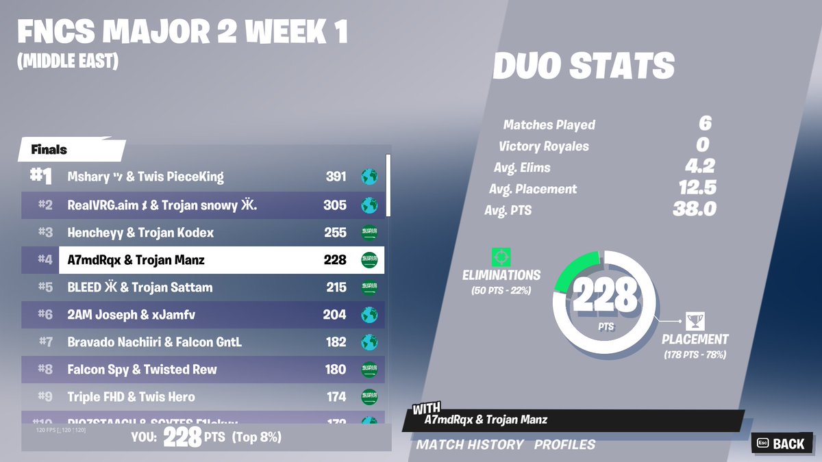 4th FNCS FINALS w/ <a href="/RqxAE/">A7mdRqx</a> 
<a href="/TrojanEspt/">Trojan Esports</a>