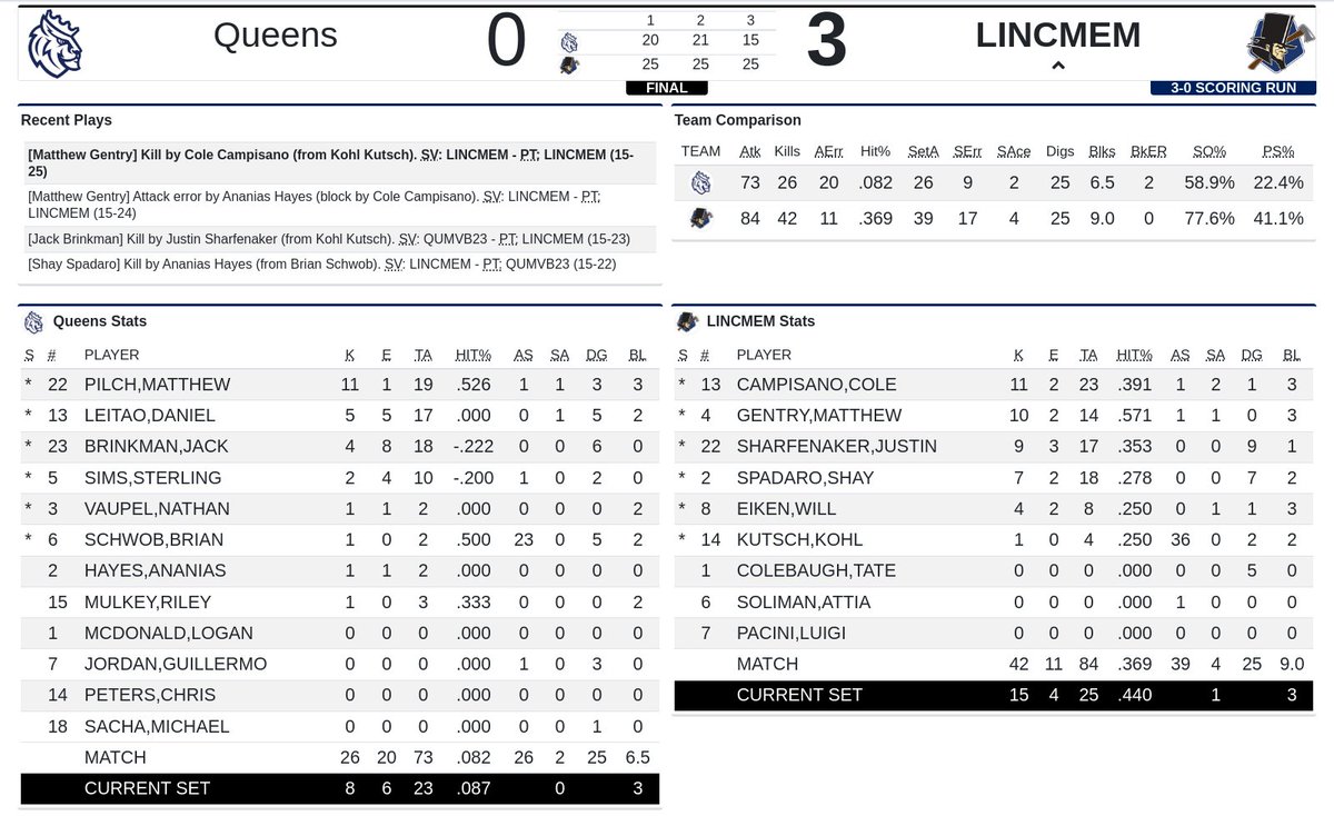 FINAL: <a href="/SplittersMensVB/">LMU Men's VB</a> sweeps <a href="/Queens_MVB/">Queens (N.C) Men's Volleyball</a> (25-20, 25-21, 25-15) and wins the IVA Tournament for the fifth straight year. #NCAAmvb