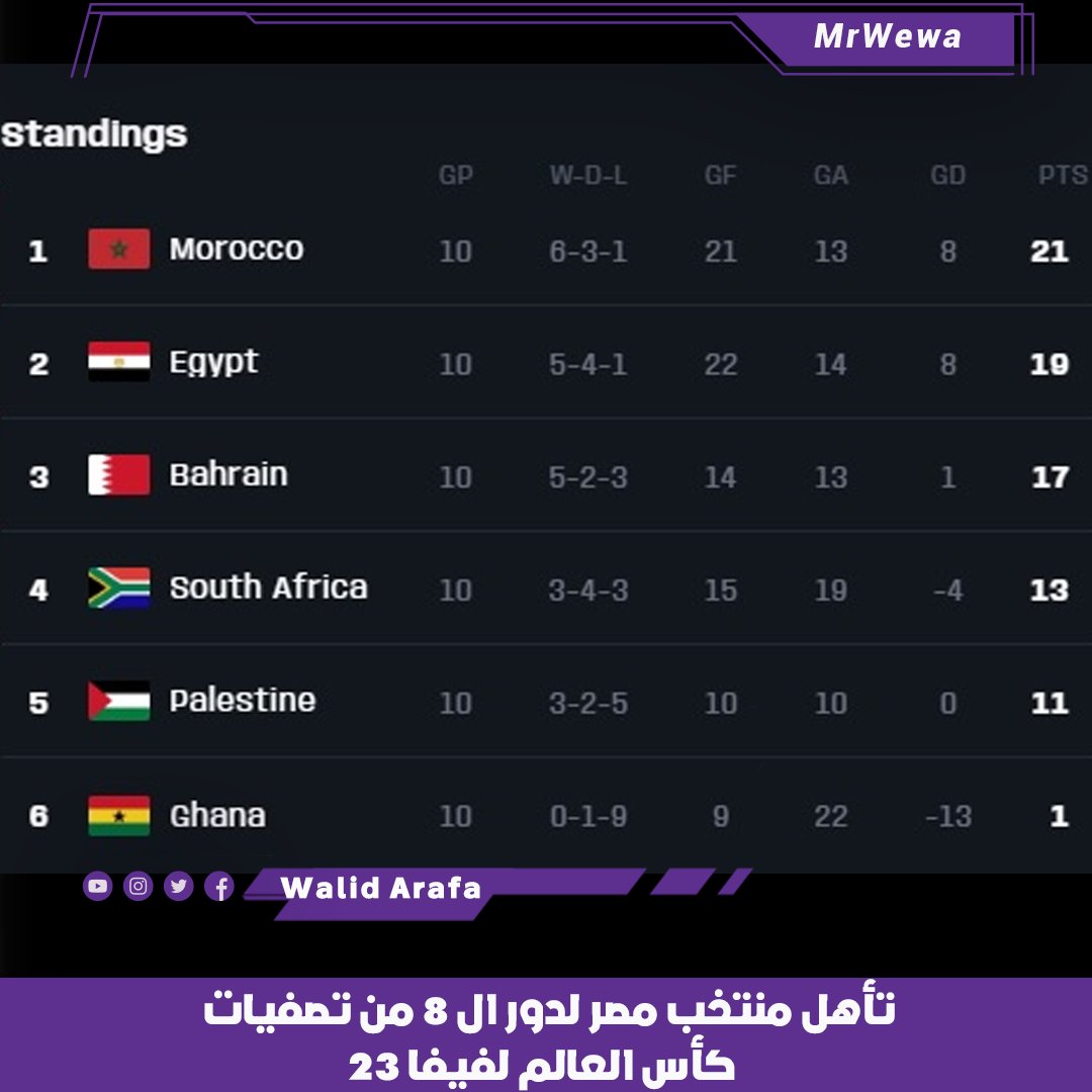 MrWewa's tweet photo. جاءت نتائج المنتخب المصري لكرة القدم الإلكترونية لليوم الثاني بتصفيات كأس العالم فيفا 23 كالأتي

في المباراة الأولى تمكن المنتخب المصري من الفوز على نظيره الفلسطيني بنتيجة 1/صفر.

المباراة الثانية شهدت تعادل المنتخب المصري مع نظيره المغربي بنتيجة 1/1. https://t.co/HBAG25aqIA