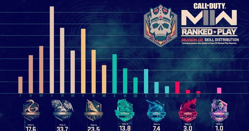 JokerOnesTV's tweet photo. Top 1% I am #rankedplay #rankedplaycod #rankedplaymw2 #rankedplayers #rankedplayranks #jokerones #rankedplayseason2 https://t.co/uU2qOfoxm7