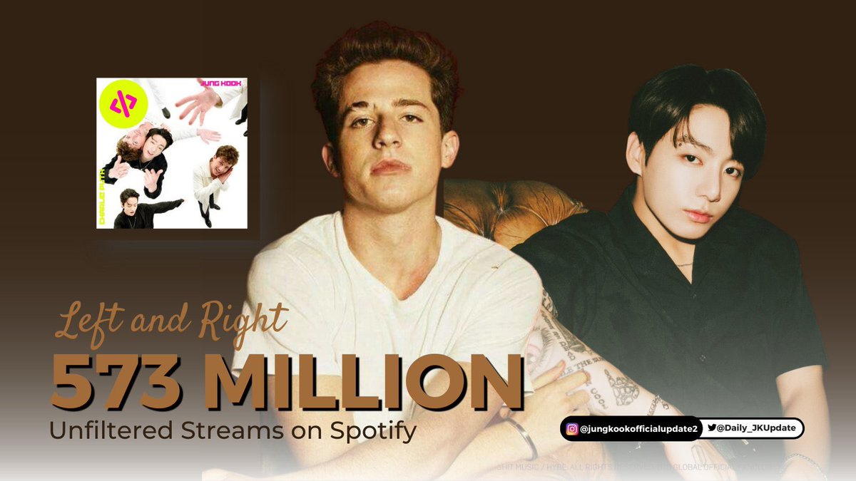 Daily_JKUpdate's tweet photo. 📊 “Left and Right” has surpassed 573 MILLION streams on Spotify, the FASTEST song by K-pop/Korean Soloist to reach this milestone.✨

•D294: 1,035,094
•D295: 1,014,162 (-20,932)🔻

Total: 573,595,425

STREAM TO 2B FOR JUNGKOOK
#JUNGKOOK #정국 @BTS_twt https://t.co/fwxUb38ZmQ