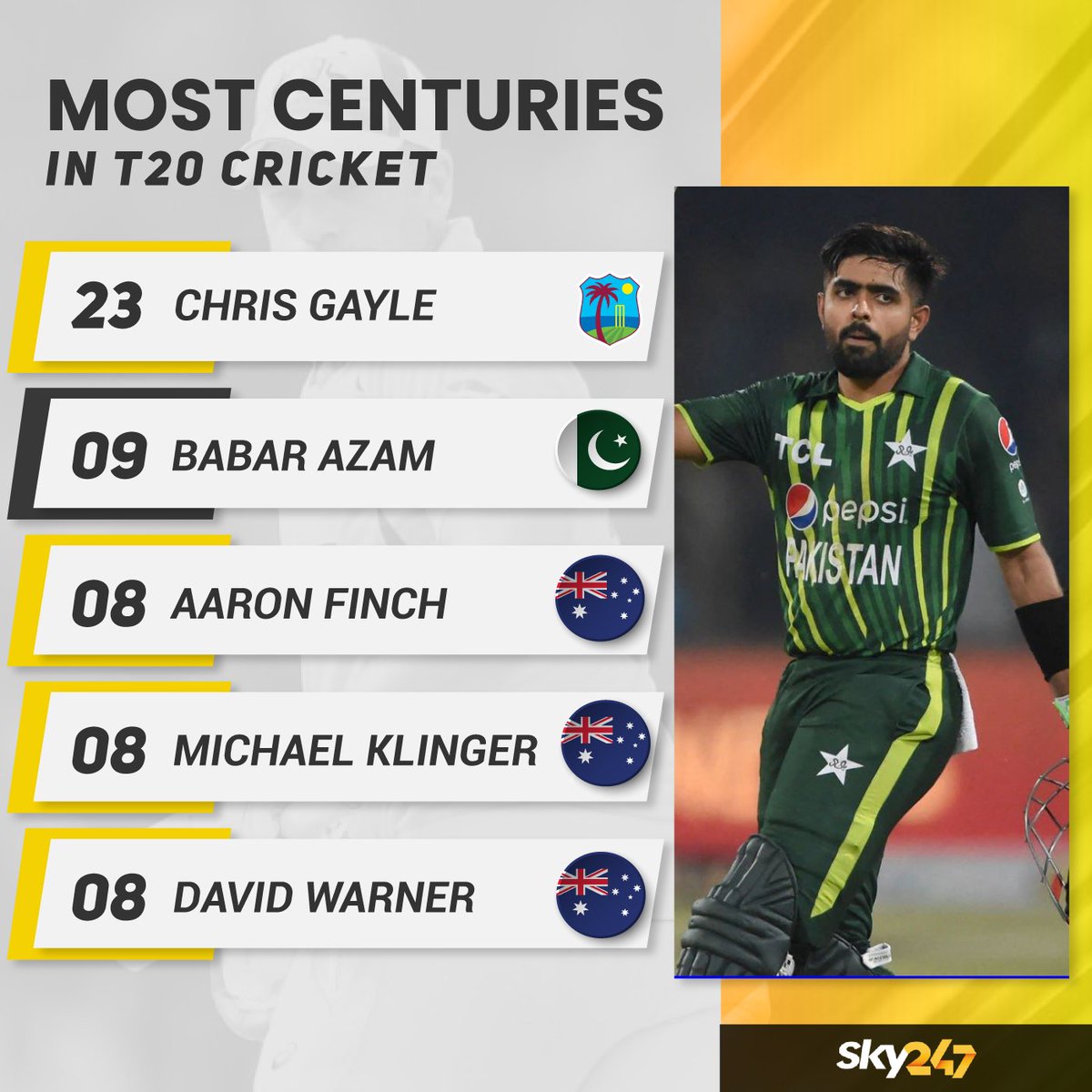 officialsky247's tweet photo. Babar Azam is only behind Chris Gayle in the list of most centuries in T20 cricket.
#BabarAzam #ChrisGayle #AaronFinch #MichaelKlinger #DavidWarner #babar #T2o #Cricket #SKY247 https://t.co/A97PEj0MQo