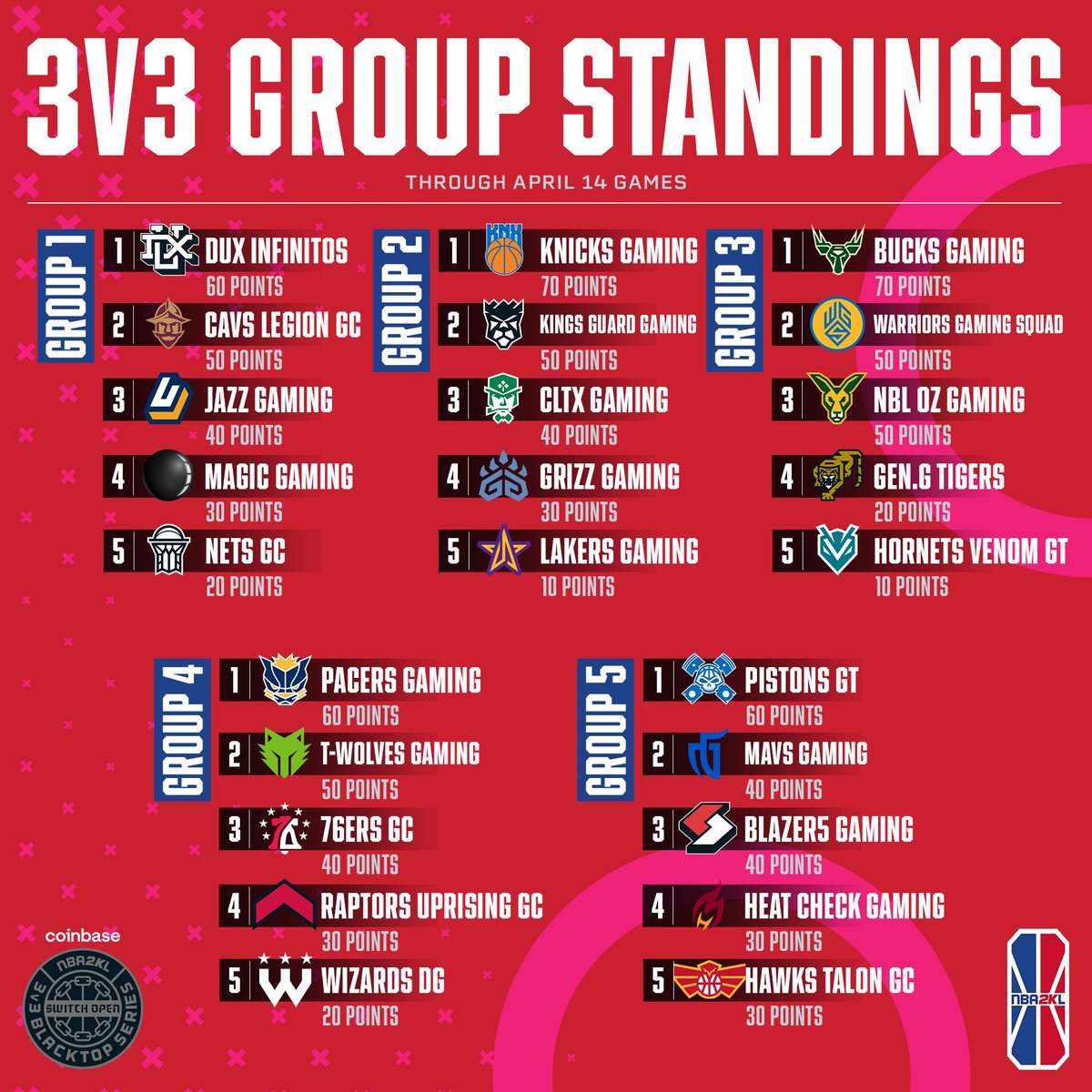 nba-2k-league-on-twitter-as-we-wrap-up-3v3-group-play-take-a-look-at