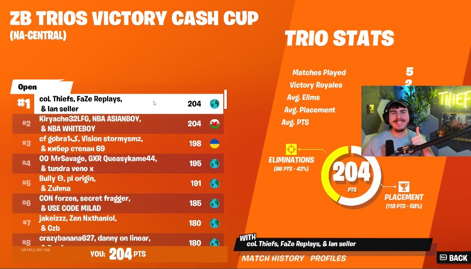 Thiefs's tweet photo. 1ST Place ZB Trio Cash Cup Opens 🥇

We're so talented. https://t.co/tTsjAcfAgS
