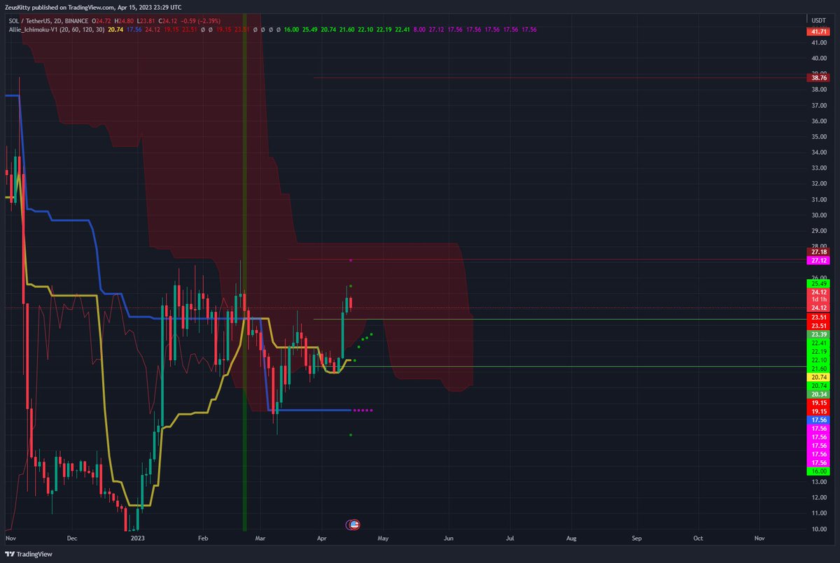 2 day TF looking really solid. SOL postured to take that 28.1 level. Major support coming from the 23.2 area for the next week. 

#SOL #crypto #Ichimoku