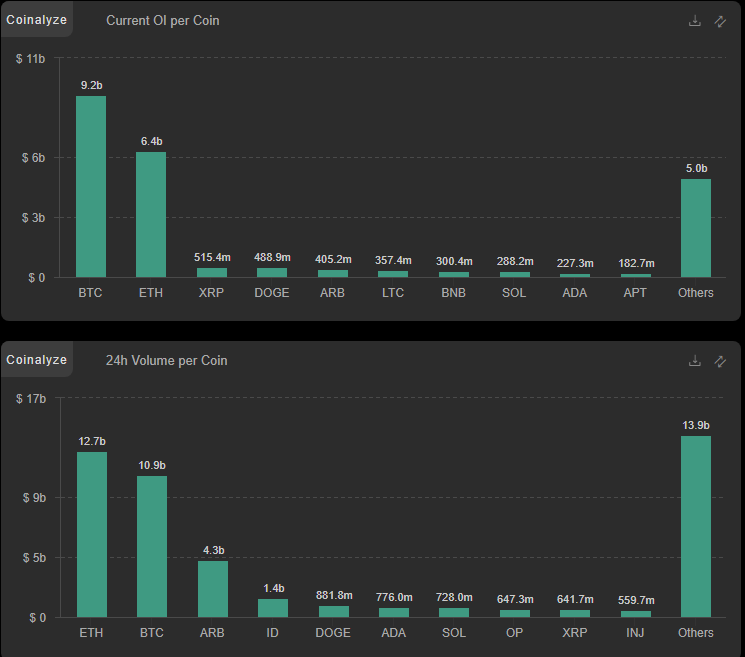 52kskew's tweet photo. 👀
Alts and ETH leading in 24hr volume &amp; large OI shift to alts here

Small thread on general market observations 👇 https://t.co/QDJfG9oUDP