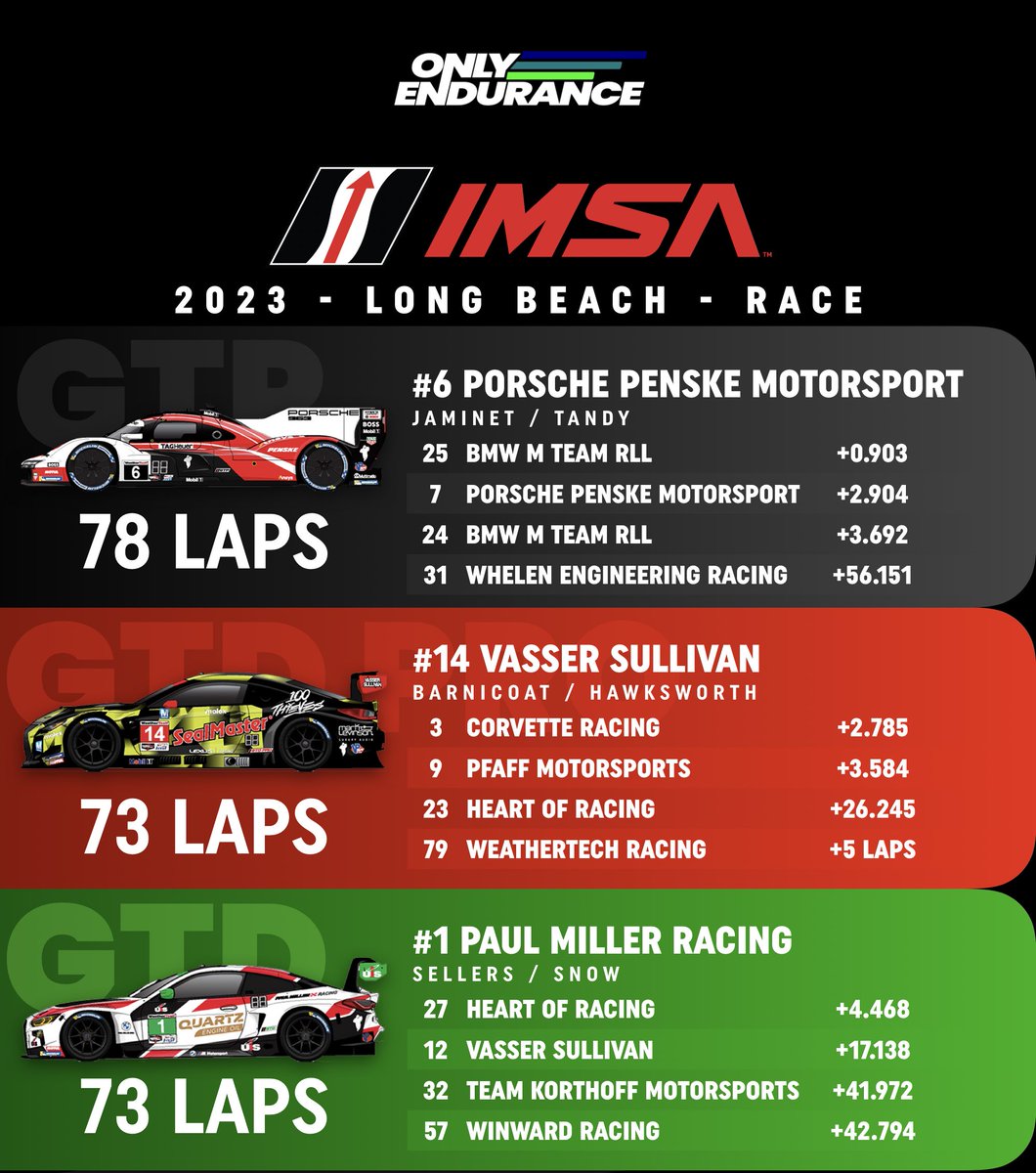 🇺🇸 𝙄𝙈𝙎𝘼 - Long Beach - Race 🏁

Porsche score their first win with the 963!

#6 Porsche of Tandy/Jaminet survived a penultimate lap divebomb from the #10 WTR Acura.

#14 VS Lexus goes from pole-win, as #1 Paul Miller BMW scores third consecutive LB win.
#IMSA/#AcuraGPLB