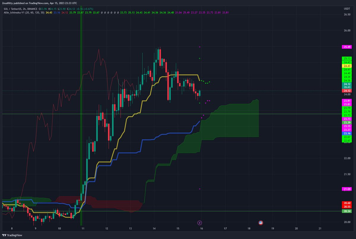 IN the lower timeframes we can be seeing some accumulation. No confirmation on the bearish cross. Behavior so far looks like a return to median as Kujin and Tenken need to come together again. No bearish Twist on the cloud either.