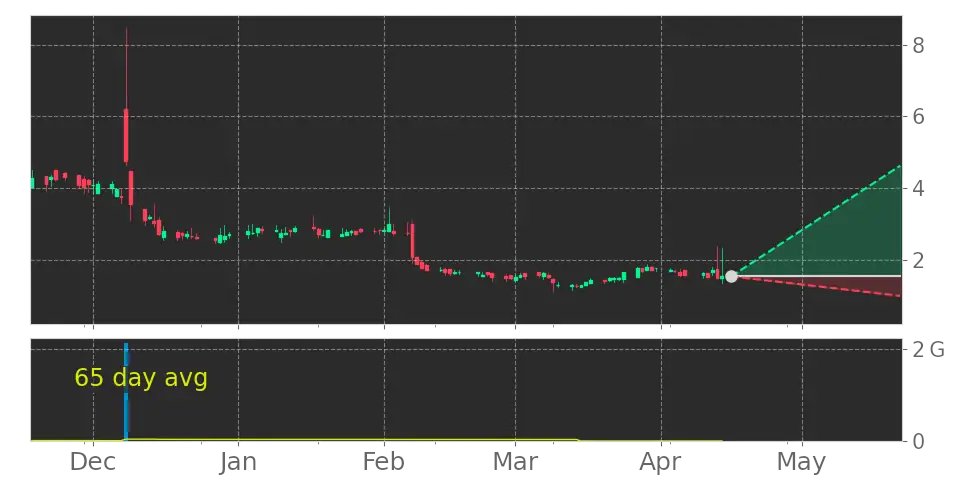 Tickeron's tweet image. Wow this is a big change! $MYSZ The volume increased for two consecutive days, resulting in a record-breaking daily growth of 1,745% of the 65-Day Volume Moving Average. #MySize srnk.us/go/4575170