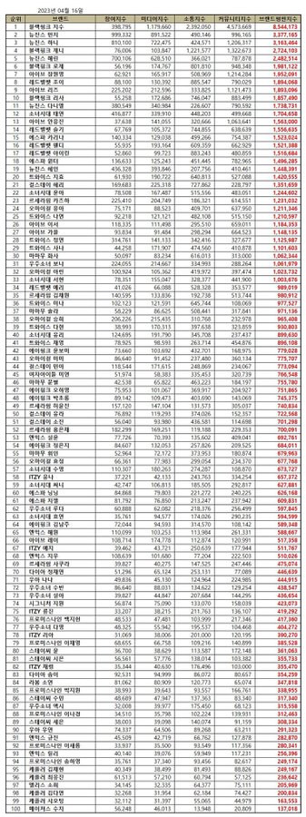 ActressJisooPic's tweet photo. Girl Group Individual Member Brand Reputation Ranking April 2023

#1 JISOO (+1) 

 #블랙핑크 #지수
#JISOO https://t.co/0syD9wErHm