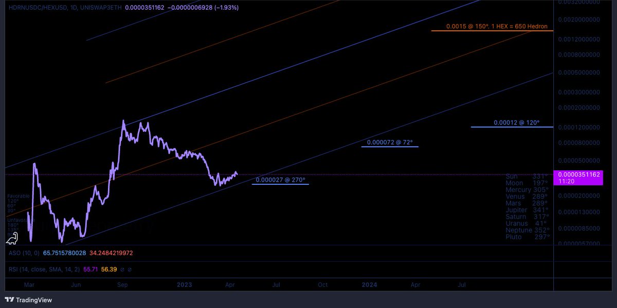 purplegeometry's tweet photo. #HEDRON ceiling to $HEX is over 45x the current level. 
($0.0000027 x 45 = $0.0001215)

Current Range:
0.000036    HEX    @ 360°
0.0000027 USDC  @ 270°

Current Projected Ceiling:
0.0015    HEX     @ 150°
0.00012 USDC  @ 120°

45x 45° 
https://t.co/CT6XSVkKR8 $HDRN @Dev_Huey https://t.co/CH8oAADyfh