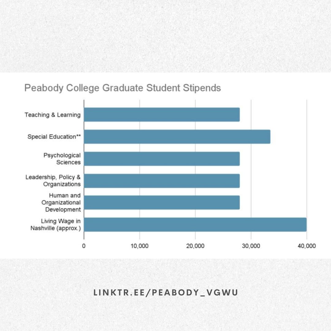 VandyGradUnion's tweet photo. #AERA2023 Graduate workers are integral to every educational research endeavor. They deserve equity. They deserve equitable pay. Here are some stats about the inequities calling for #PeabodyFairPay. https://t.co/OdlMJZsnrn https://t.co/XHiEsFDGo2