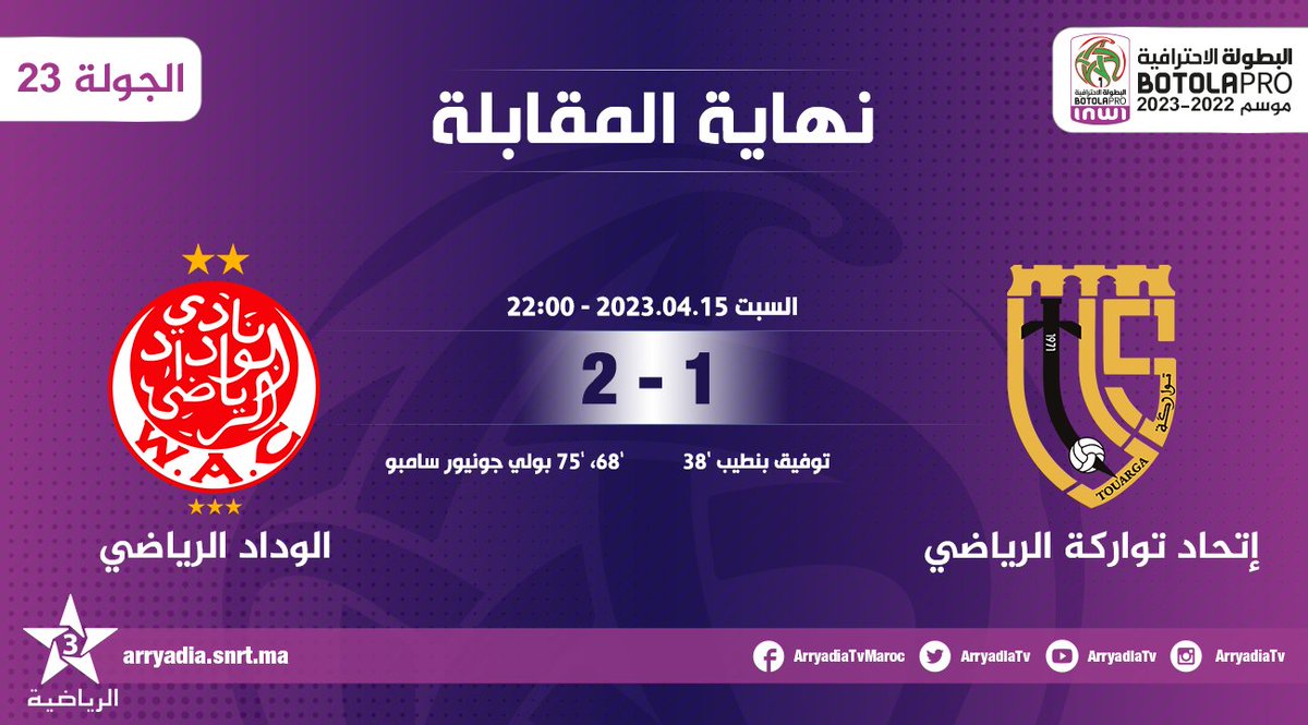 arryadiatv's tweet photo. نهاية المقابلة،
إتحاد تواركة الرياضي - الوداد الرياضي
#البطولة_الاحترافية_إنوي الجولة 23
#الدوري_المغربي #المغرب
#UTSWAC
#FRMF l #LNFP
تابعوا البطولة الإحترافية⚽على تطبيق البطولة
https://t.co/ccRxKIaliR
https://t.co/Jn1wDQJz8B https://t.co/IEDocCY3R6