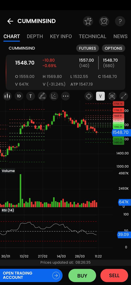 Rajbobbyy's tweet photo. Look at the chart. It has the lowest closing of last 2 months &amp; since opened gap up on 9th February. Though there was a very good pull back in the price from the low but still i thought to share it with you. I wish I may go wrong but one can't ignore the chart. Chart never lies. https://t.co/I2Yr5nTLqs