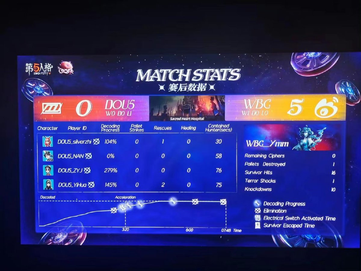 weiboidv_fans's tweet photo. COA VI Competition ✨
WBG won in game 1 against DOU5 in COA match

#WeiboTeam #WBGTeam #WBG #DOU5 #COA6 https://t.co/AANjL2iZy0