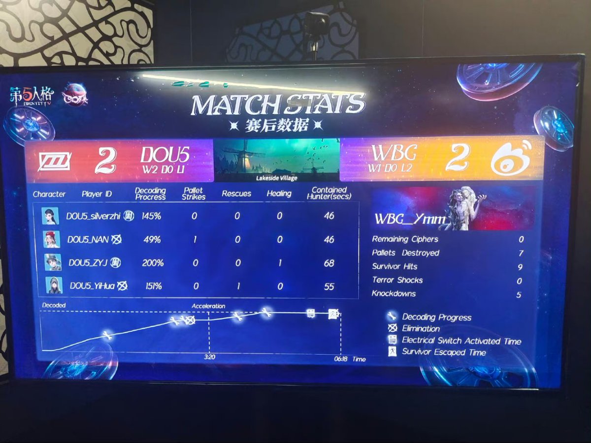 weiboidv_fans's tweet photo. COA VI Competition ✨
WBG lost in game 3 against DOU5 in COA match

#WeiboTeam #WBGTeam #WBG #DOU5 #COA6 https://t.co/oiX5l82m2a