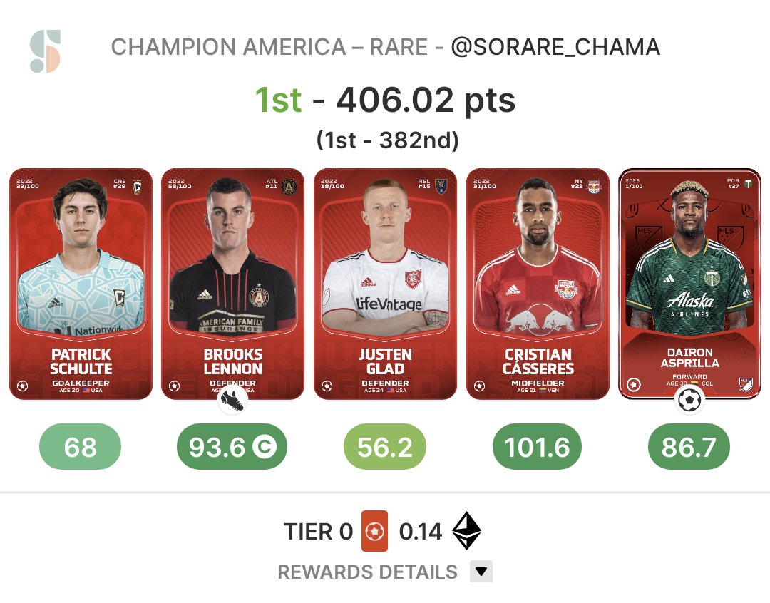 This is a wild lineup to currently be in 1st place. Asprilla, Casseres (midfielder card and not even the forward card), and a captained Brooks Lennon playing away and without Almada. This guy played the lottery and won #sorare