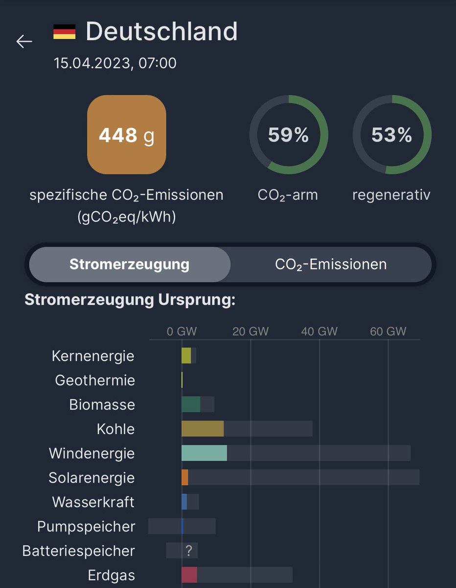 tachy_'s tweet photo. Was der #Atomausstieg für den #Klimaschutz bedeutet:

Bei selbem Anteil Erneuerbarer steigen die spezifischen CO₂-Emissionen hier von 448 auf 530 g/kWh.

#AKWAbschaltung ist gelebte Dummheit. https://t.co/KcSafHneMB